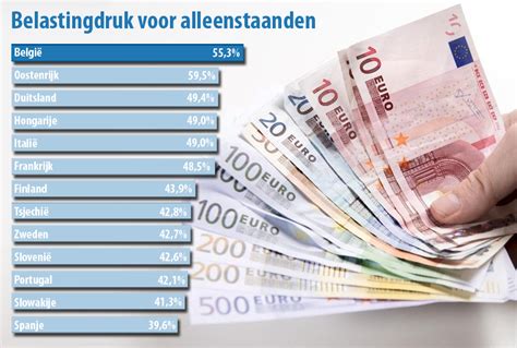 belastingdruk belgie vs nederland